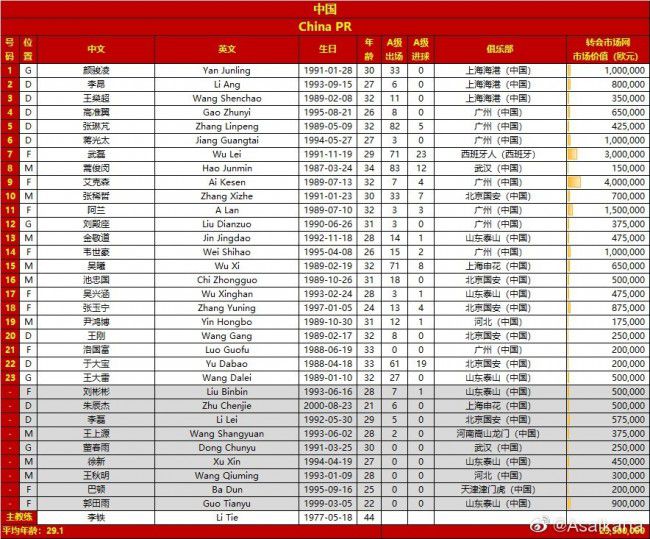 30岁的意大利左边后卫斯皮纳佐拉在2019年加盟罗马，他的合同在明夏到期。